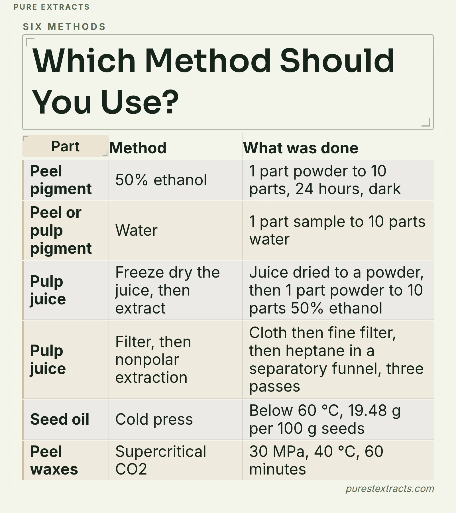 A table of six extraction methods for dragon fruit: peel pigment in ethanol, pigment in water, freeze dried juice, filtered juice with a nonpolar solvent, seed oil by cold press and peel waxes by supercritical carbon dioxide