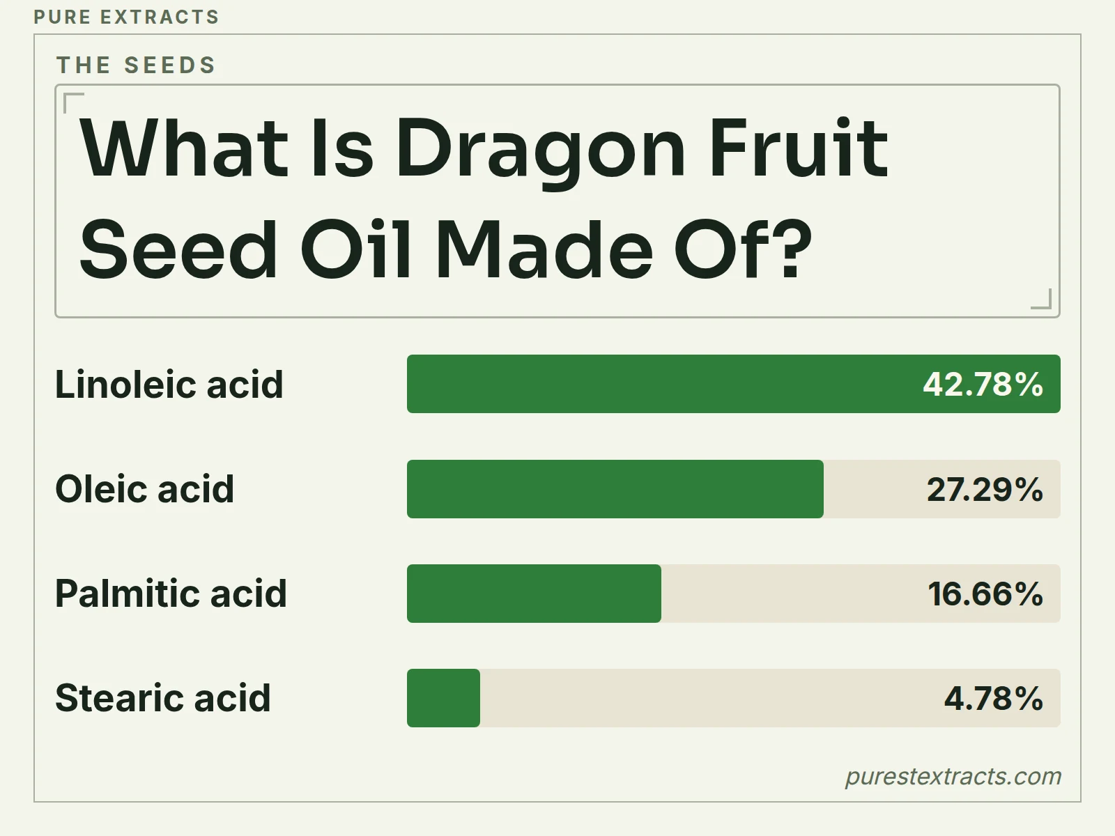 A bar chart of the main fatty acids in cold-pressed red pitaya seed oil as a percent of the oil