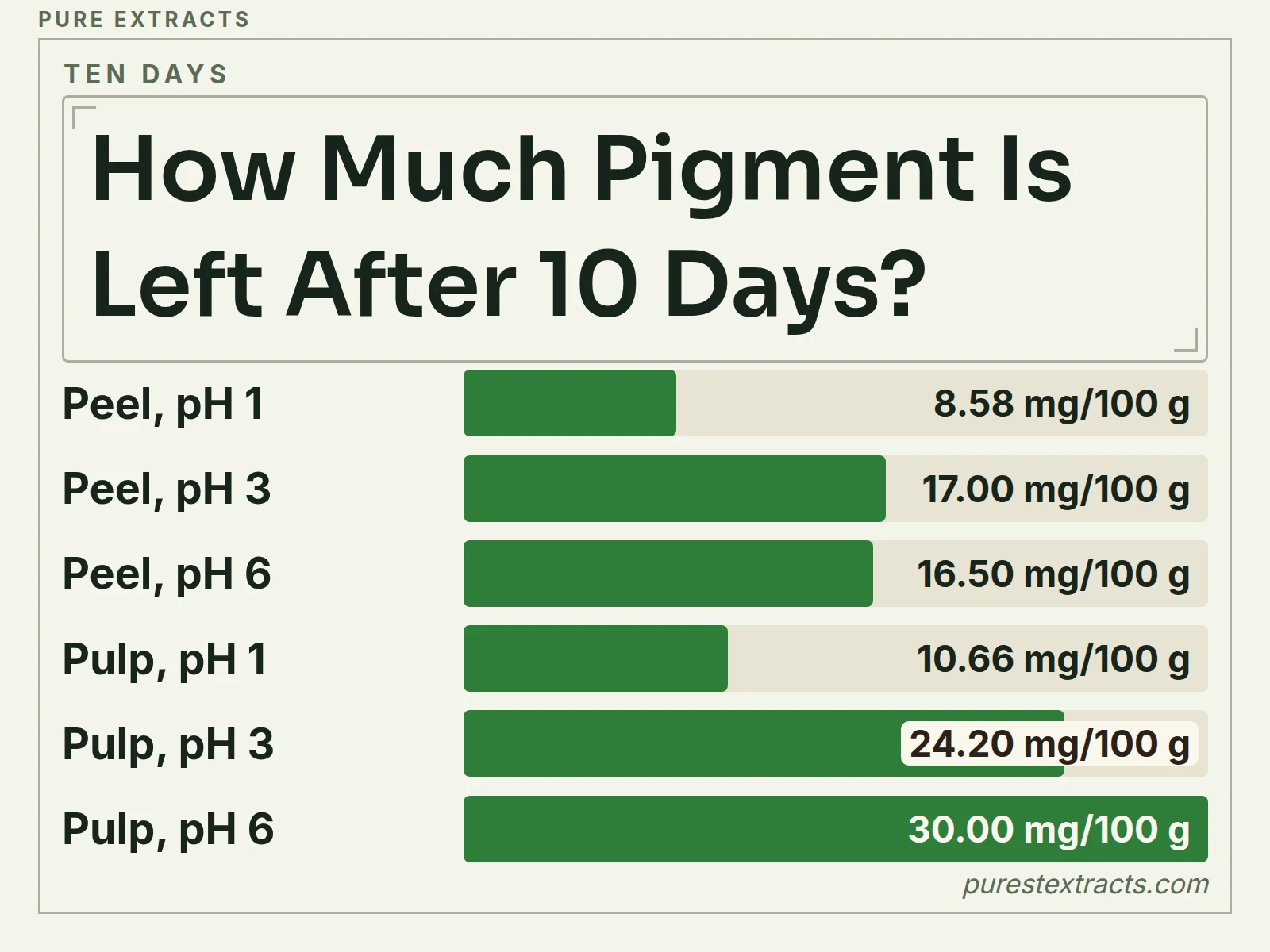A bar chart of betacyanin pigment left after 10 days in water extracts of red-fleshed dragon fruit peel and pulp at pH 1, 3 and 6, in mg per 100 g