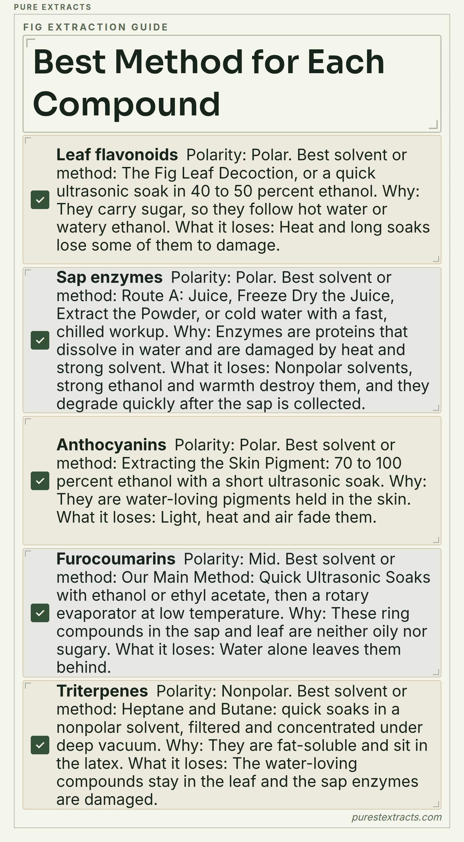 Best Method For Each Compound. Leaf flavonoids: Polar, The Fig Leaf Decoction, or a quick ultrasonic soak in 40 to 50 percent ethanol, They carry sugar, so they follow hot water or watery ethanol, Heat and long soaks lose some of them to damage.