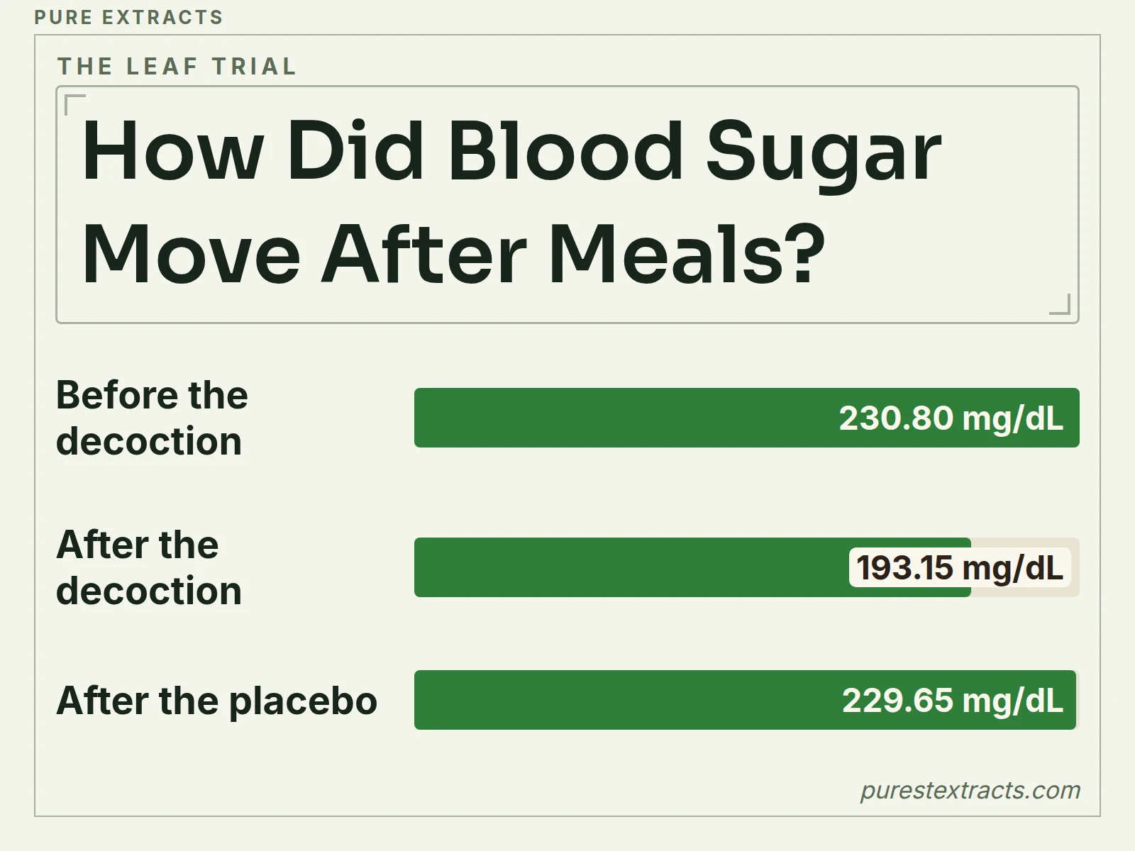 A bar chart of 2-hour blood glucose in mg per dL before a fig leaf decoction, after it and after a placebo tea