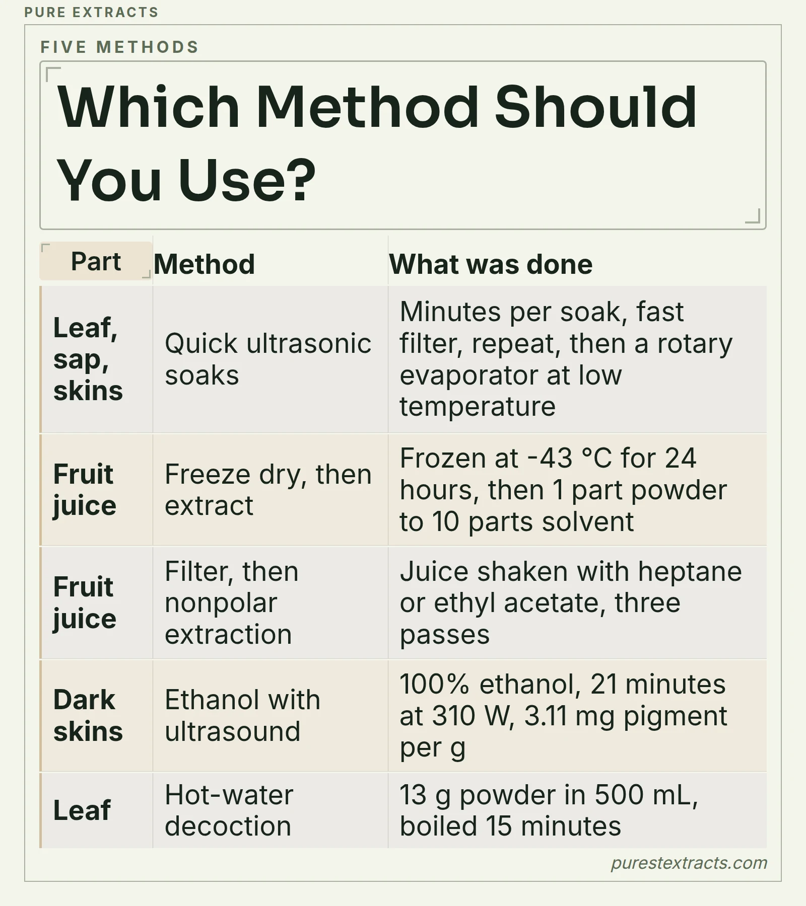 A table of five fig extraction methods: quick ultrasonic soaks, freeze dried juice, filtered juice with a nonpolar solvent, skins in ethanol with ultrasound and leaf decoction