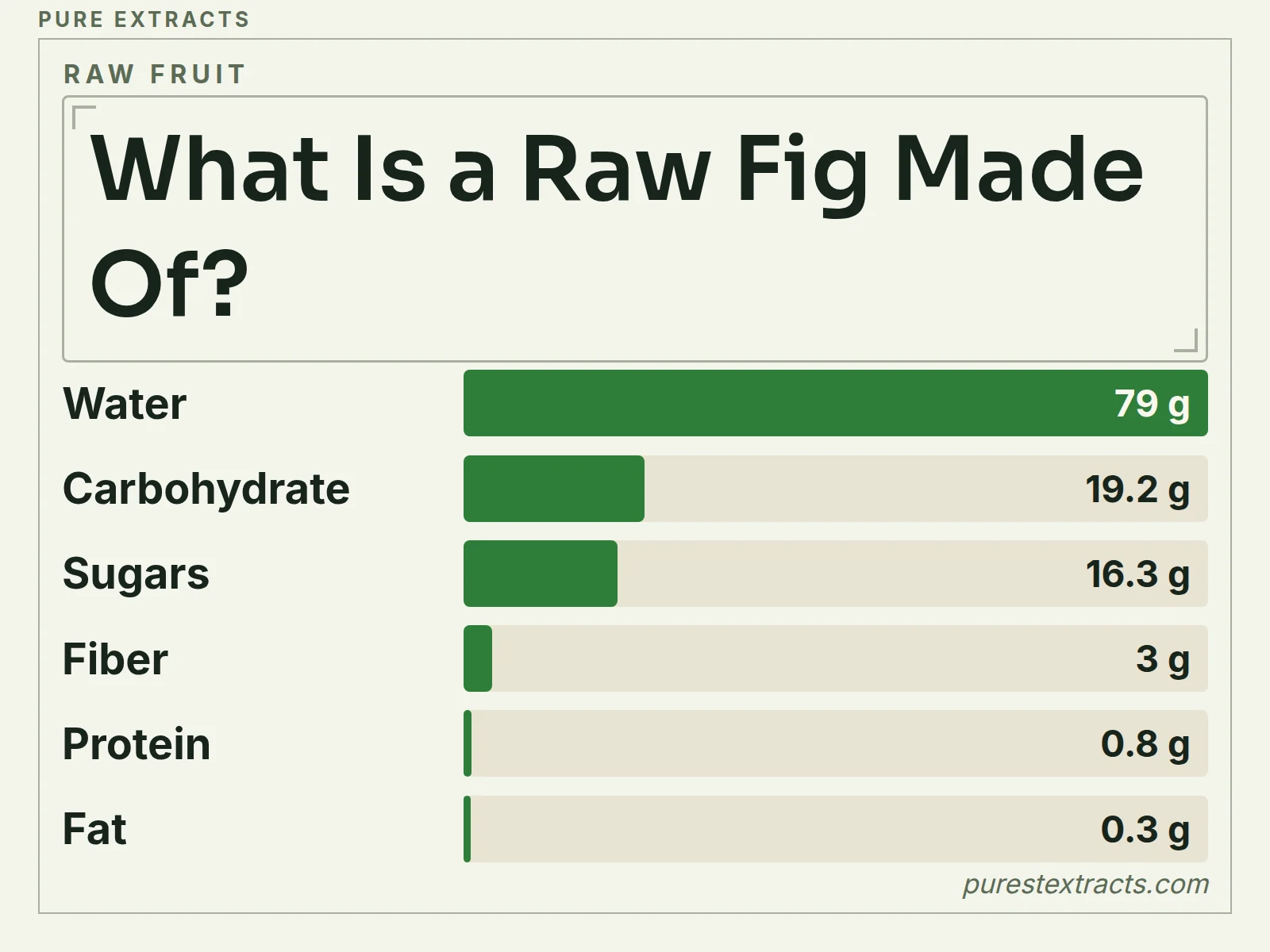 A bar chart of what 100 grams of raw fig holds in grams: water, carbohydrate, sugars, fiber, protein and fat