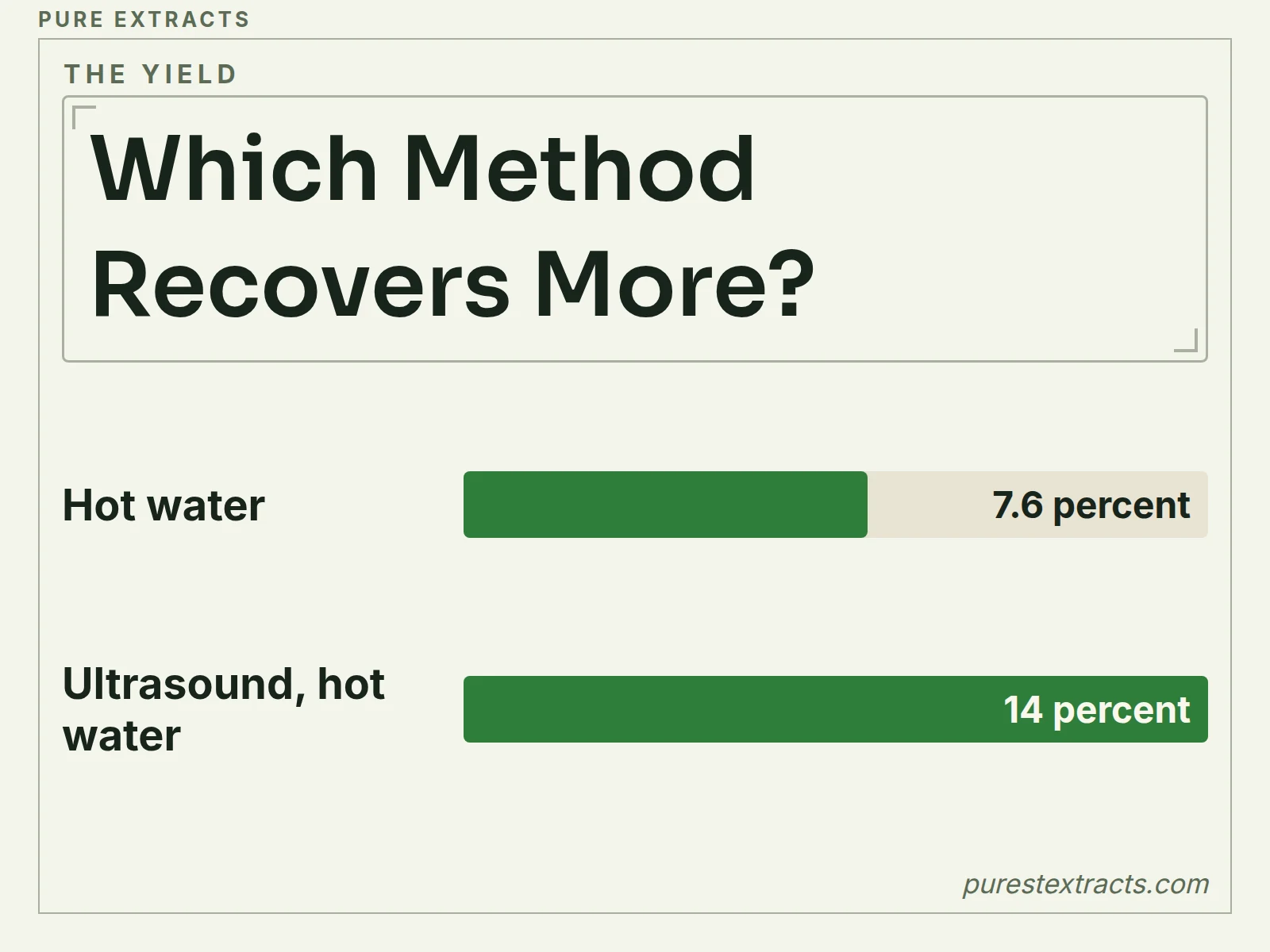 A bar chart of polysaccharide recovered from dried goji fruit: 7.6 percent with hot water and 14 percent with ultrasound-assisted hot water, both followed by ethanol precipitation