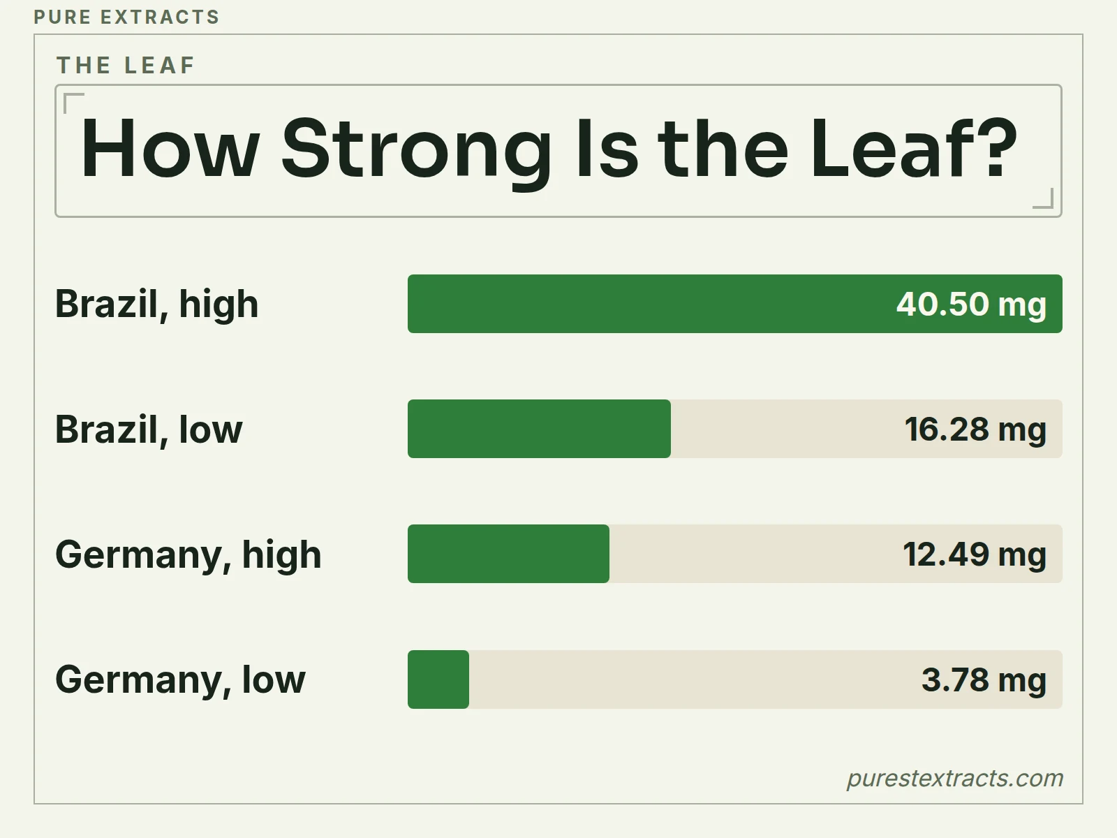A bar chart of milligrams of four main bufadienolides per 100 grams of dry leaf, for leaves grown in Brazil and in Germany