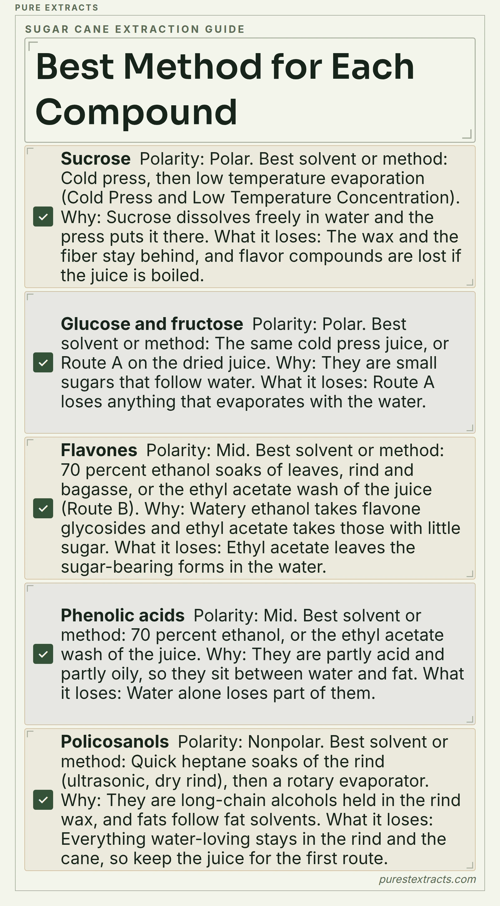 Best Method For Each Compound. Sucrose: Polar, Cold press, then low temperature evaporation (Cold Press and Low Temperature Concentration), Sucrose dissolves freely in water and the press puts it there, The wax and the fiber stay behind, and flavor compounds are lost if the juice is boiled.