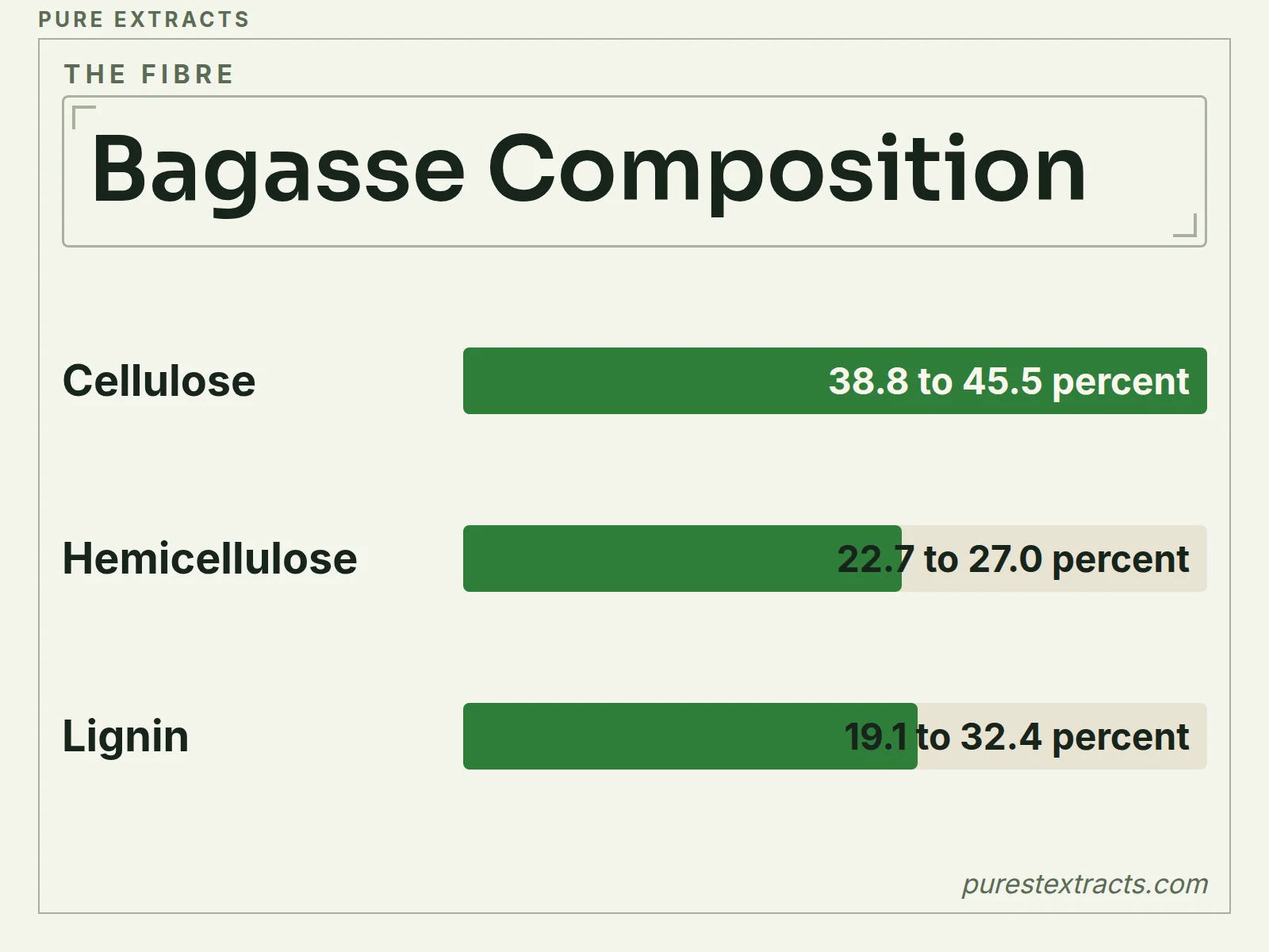 A bar chart of reported sugar cane bagasse composition: cellulose 38.8 to 45.5 percent, hemicellulose 22.7 to 27.0 percent and lignin 19.1 to 32.4 percent