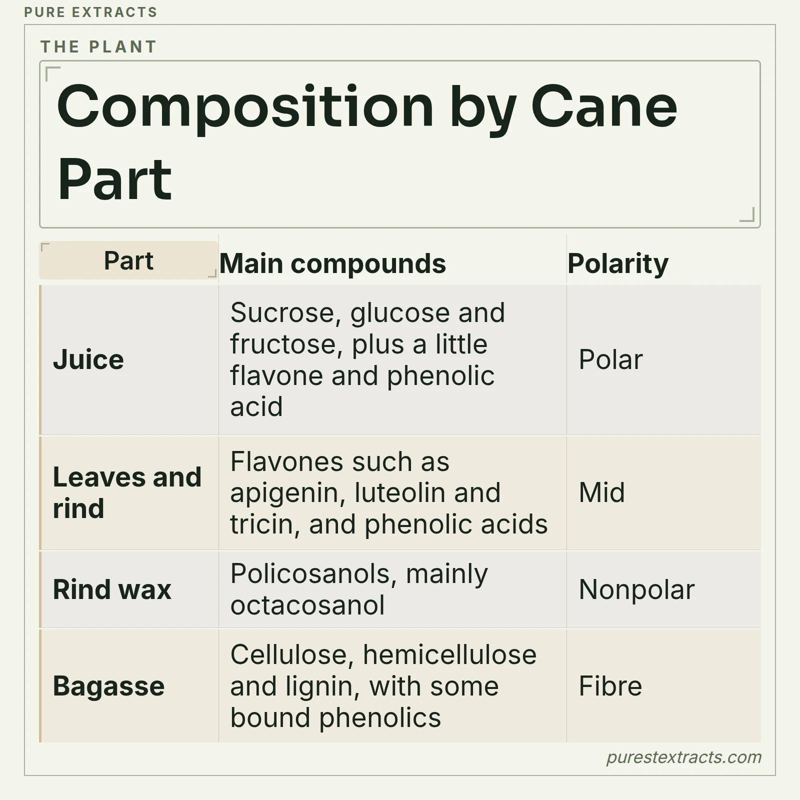 A table of the four parts of sugar cane, the compounds each holds and the polarity of those compounds