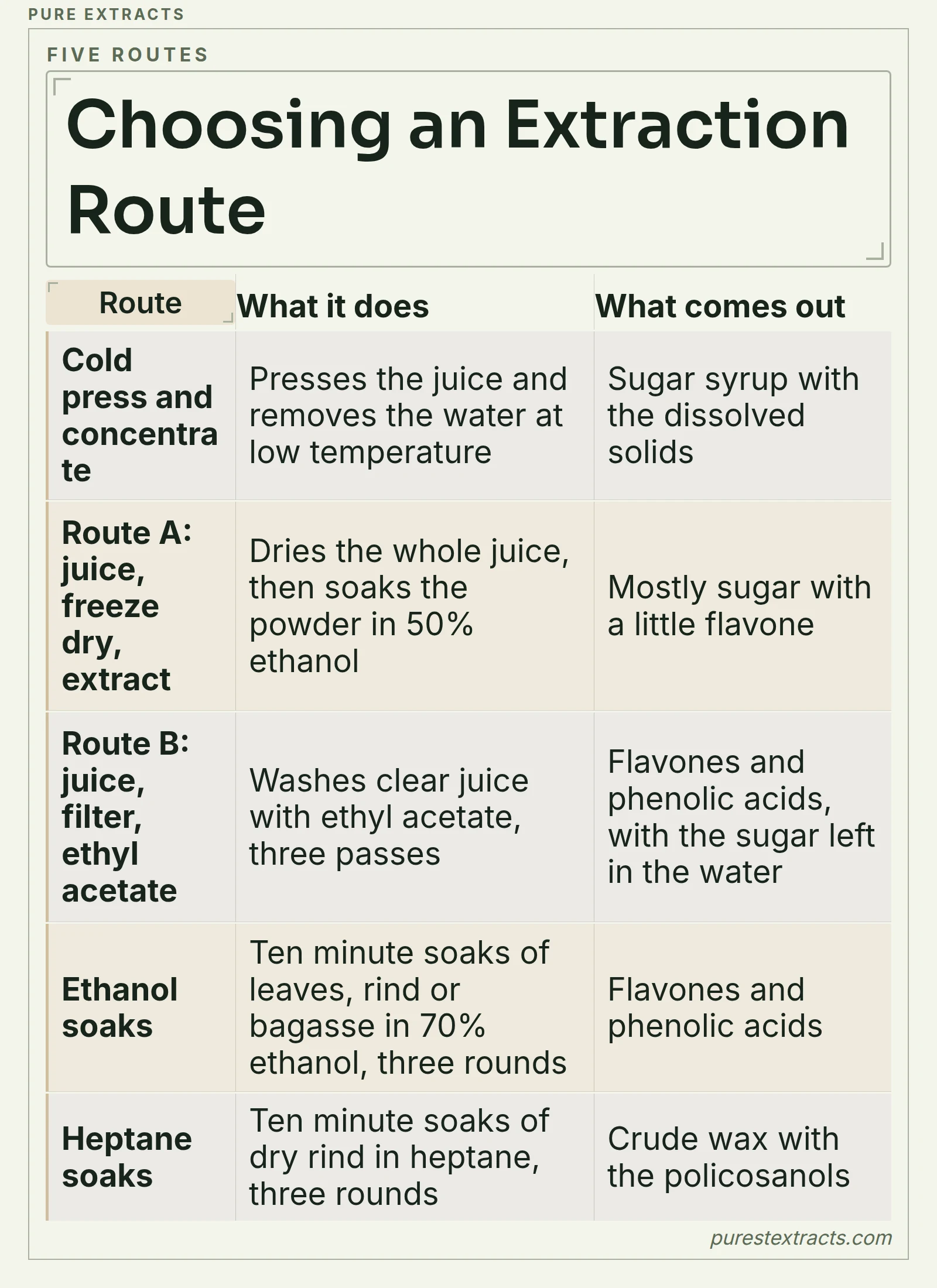 A table of five sugar cane extraction routes: cold press, freeze dried juice, ethyl acetate wash of juice, ethanol soaks and heptane soaks