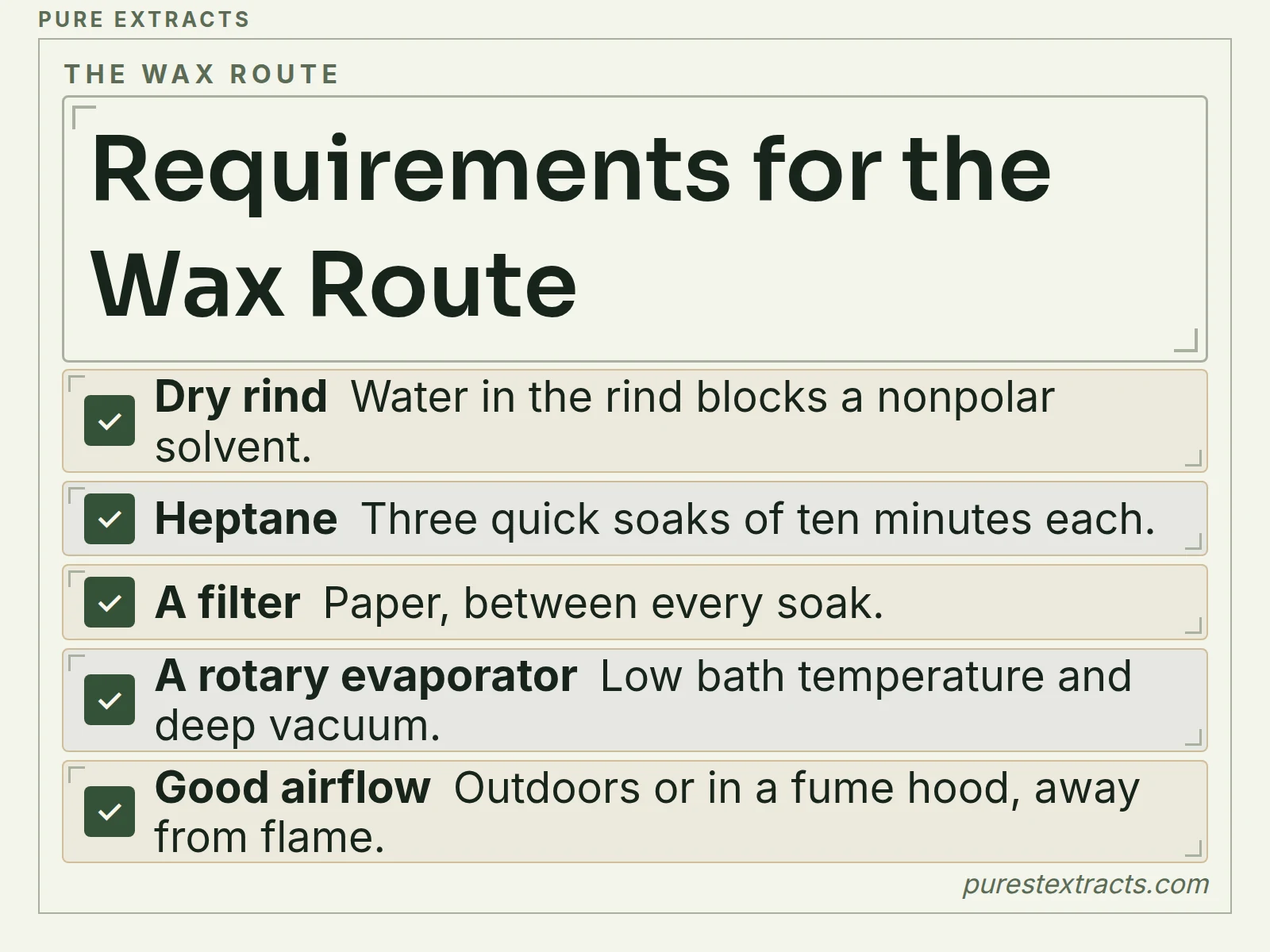 A checklist of five things the cane wax route needs: dry rind, heptane, a filter, a rotary evaporator and good airflow