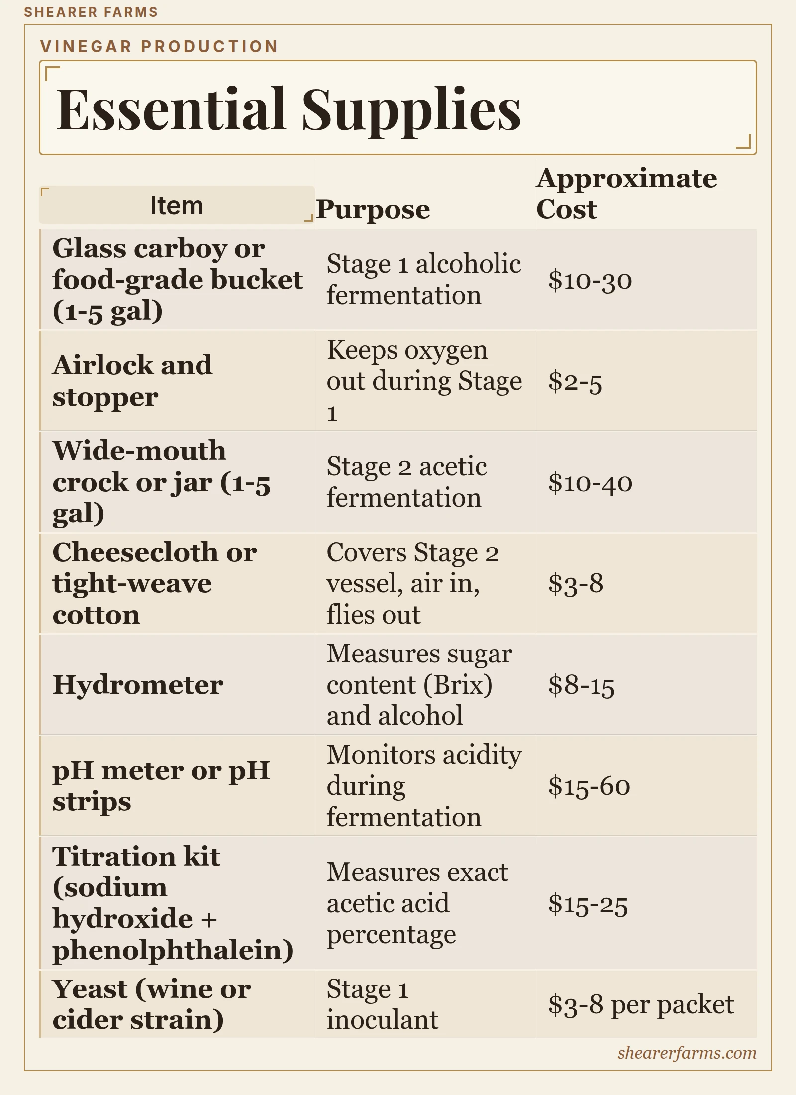 Essential Supplies. Glass carboy or food-grade bucket (1-5 gal): Stage 1 alcoholic fermentation, $10-30; Airlock and stopper: Keeps oxygen out during Stage 1, $2-5; Wide-mouth crock or jar (1-5 gal): Stage 2 acetic fermentation, $10-40.