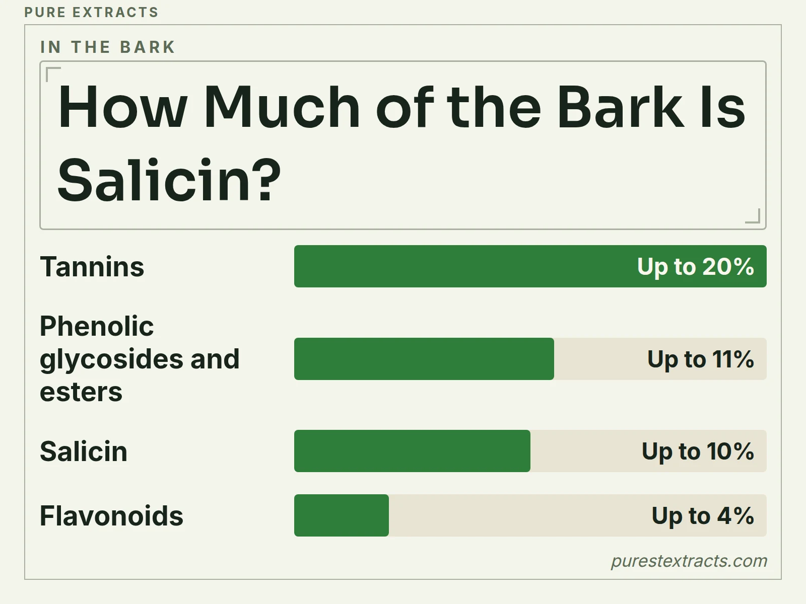 A bar chart of the main compound groups in dried willow bark and the highest share each can reach