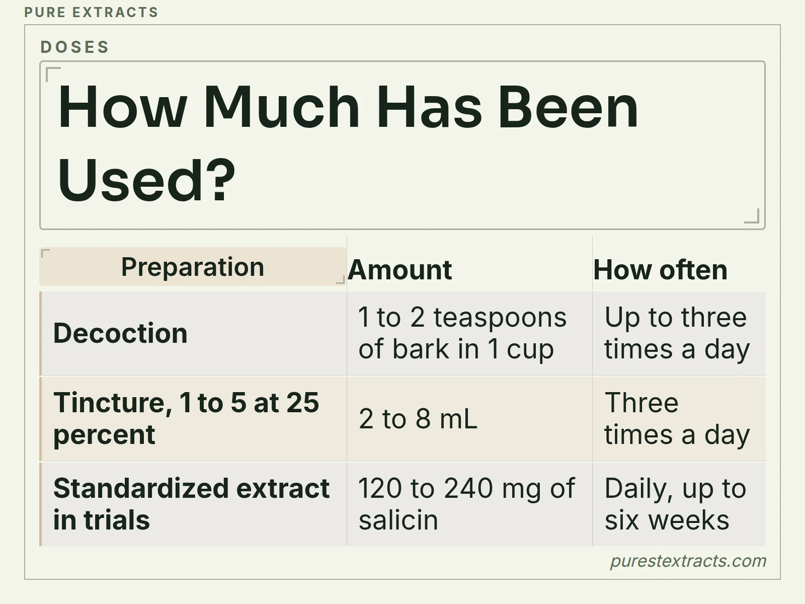 A table of the amounts of willow bark decoction, tincture and trial extract that have been used
