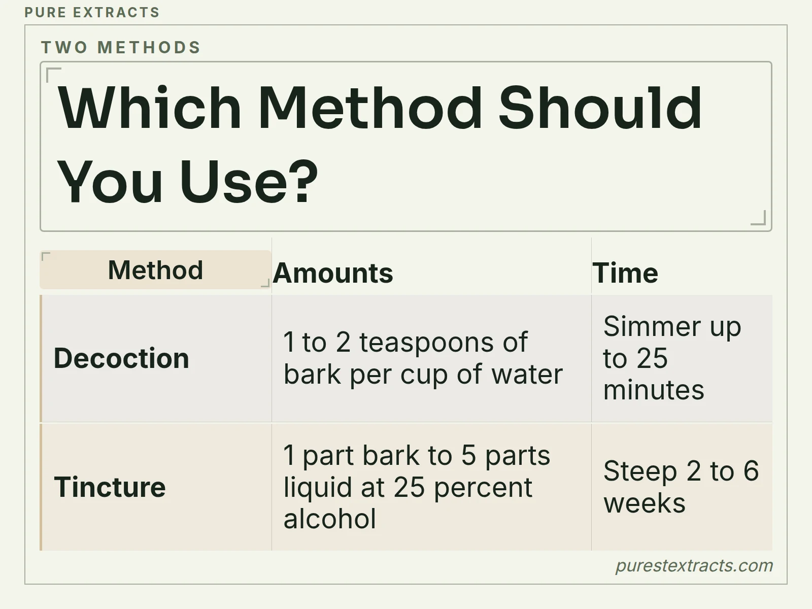 A table comparing a willow bark decoction with a tincture: amounts and time